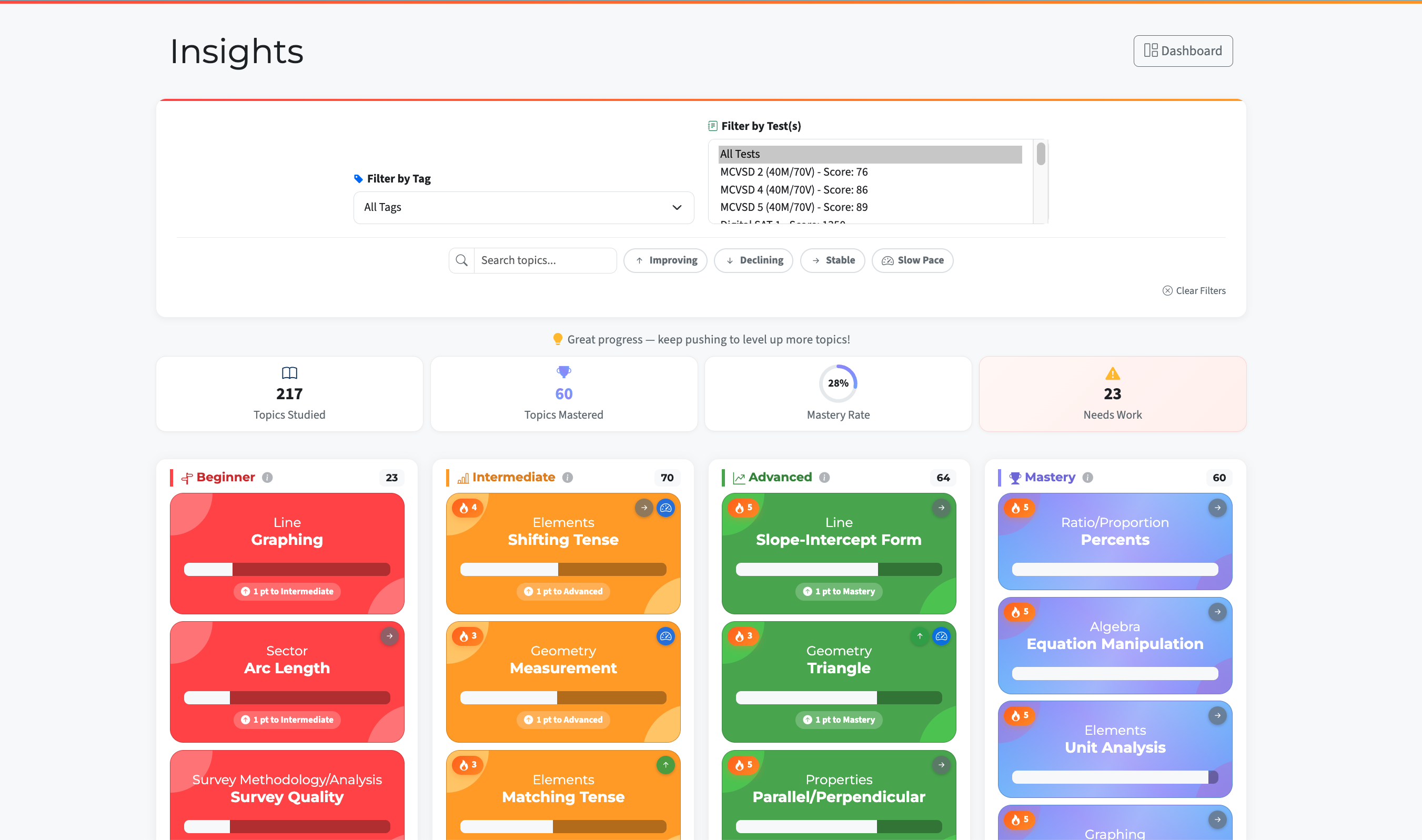 Topic Performance Insights